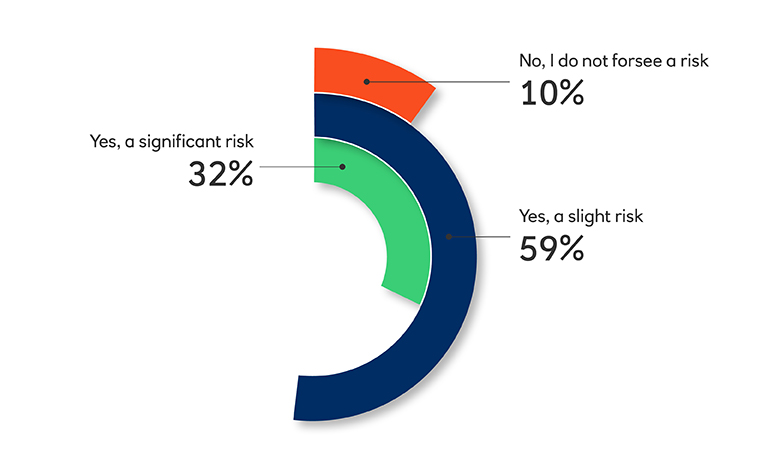 Bar chart showing the perceived risk of losing customers if businesses are unable to demonstrate sustainability credentials